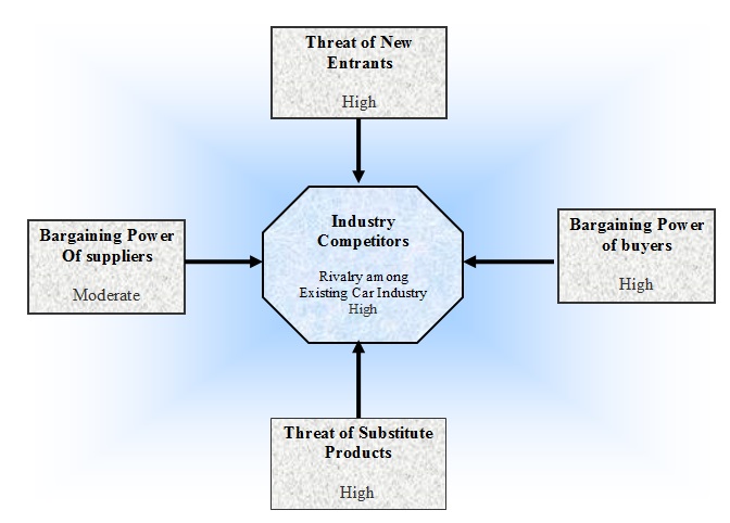  Porter 5 forces model of competition of ZGA.