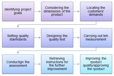 Quality Management Flow Chart.