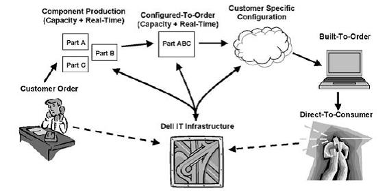 Dell’s supply chain management strategy