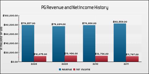 Revenue from P&G’s business operations