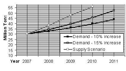 The projection of demand and the expected production