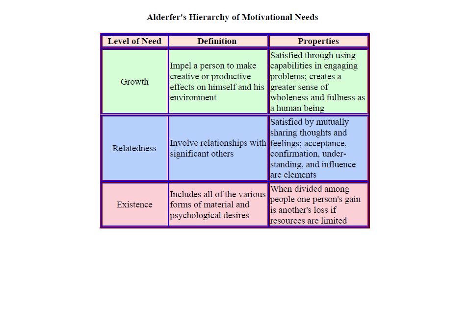 A summary of Alderfer's theory of needs