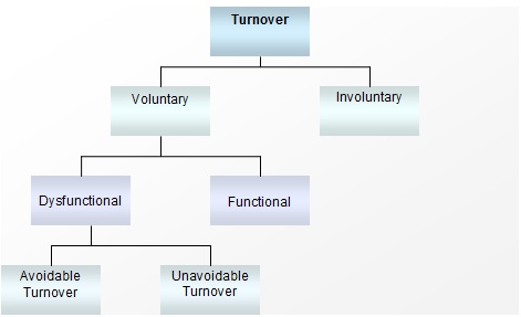 Types of turnover.