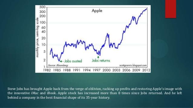 How Steve Jobs worked smart to resuscitate the performance of Apple Inc.