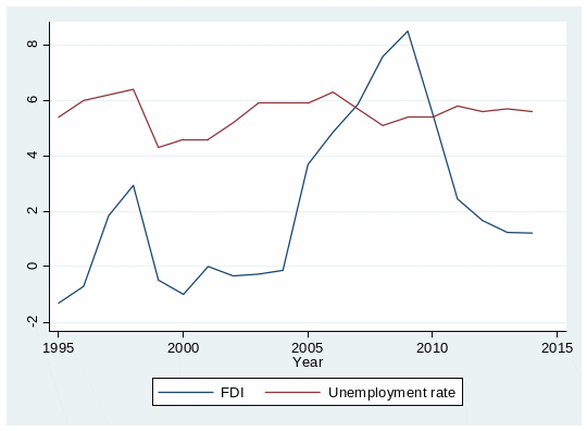 FDI and unemployment rate.