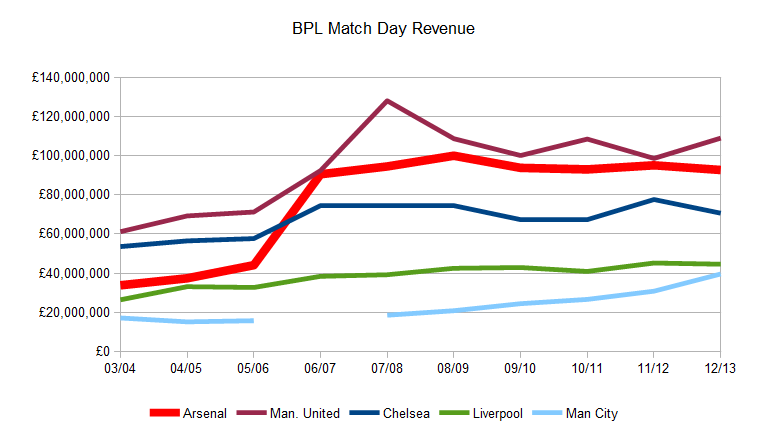 Arsenal’s Revenue Collection (Source: TGR, 2014)