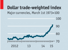 Dollar trade-weighted index (“The Economist”)