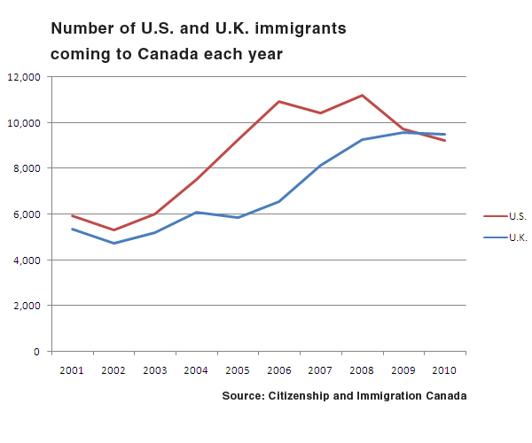 Number of U. S. and U. K. Immigrants coming to Canada each year
