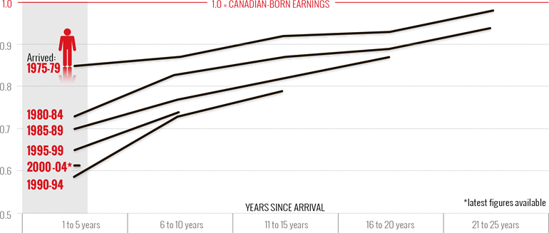 Canadian born earnings