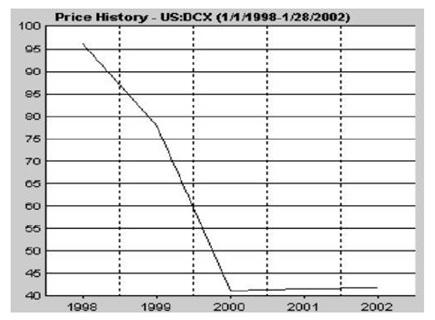 Stock prices after the Chrysler-Daimler merger