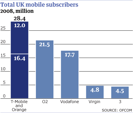 Total UK Mobile Subscribers