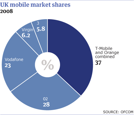 UK Mobile Market