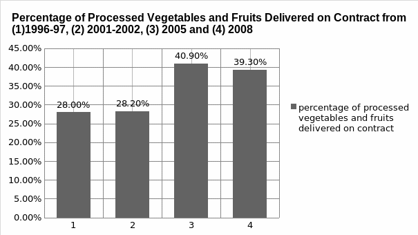Percentage of Processed Vegetables and Fruits delivered on Contracts.