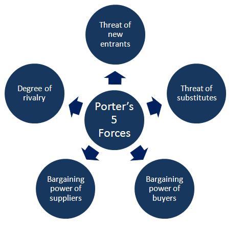 Porter S 5 Forces Apply This Marketing Framework To Your Sme For Growth