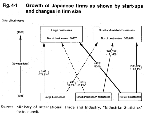 Growth of Japenese firms as shown by start-ups and changes in firm size