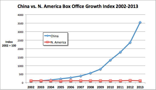 China vs. N. America Box Office Growth Index 2002-2013