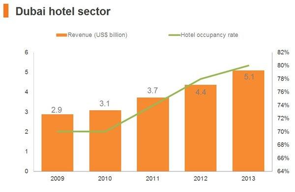 The growth of Dubai's hotel occupancy rates and hotel revenues in 2009-2013
