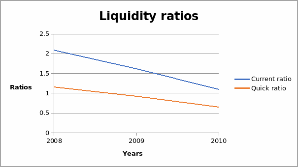 Liquidity ratios