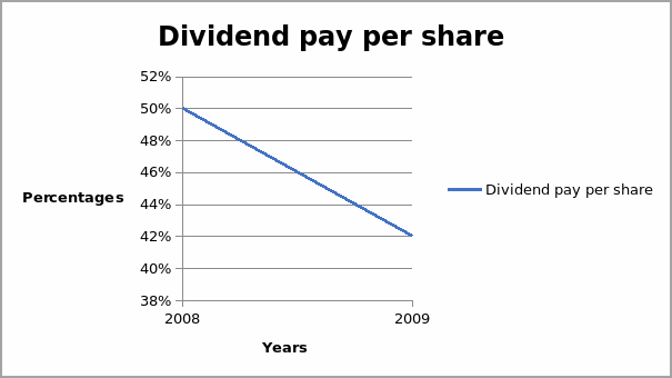 Dividend pay per share