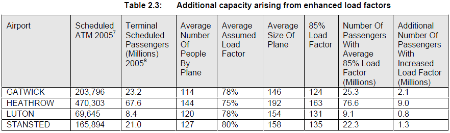 Additional capacity arising from enhanced load factors