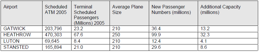 Additional capacity due to 85% load factors and larger aircraft size