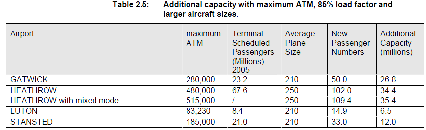 Additional capacity with maximum ATM, 85% load factor and larger aircraft sizes
