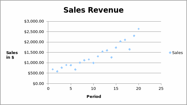 Sales Revenue over time