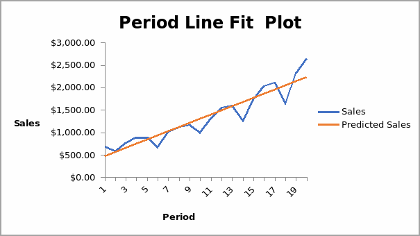 The graph of the original plots of sales revenue and time with a line of best fit