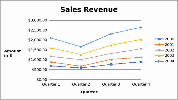 Comparisons of yearly sales data