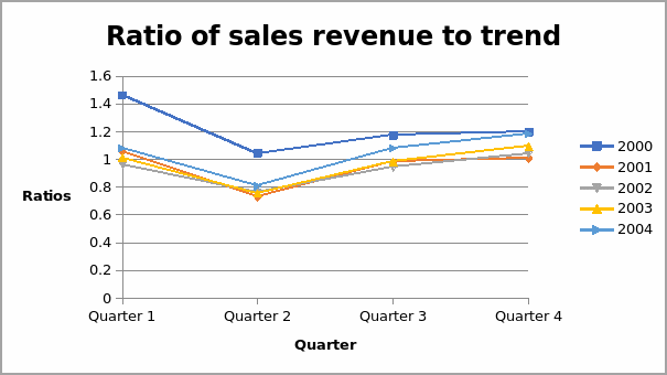 Ratio of sales revenue to trend