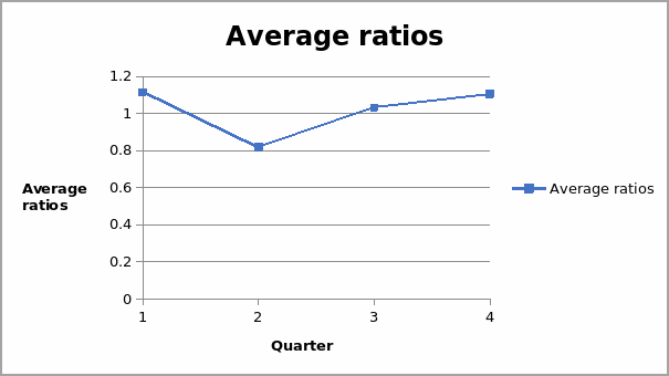 Average ratios