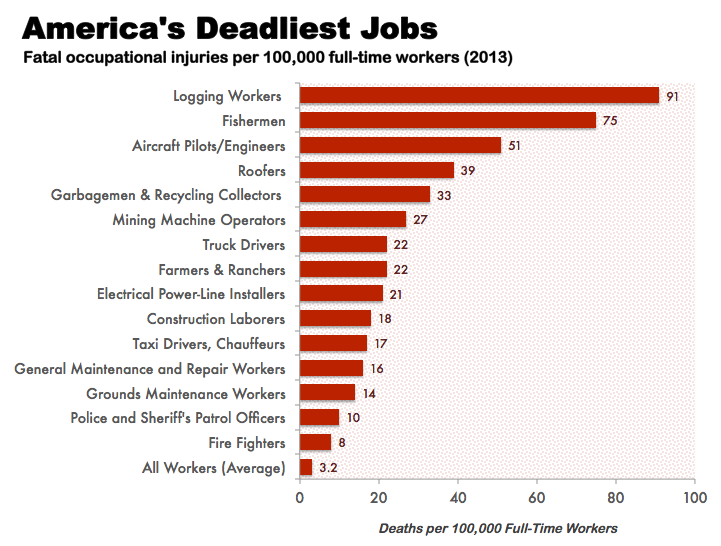 Dangerous jobs in the United States.