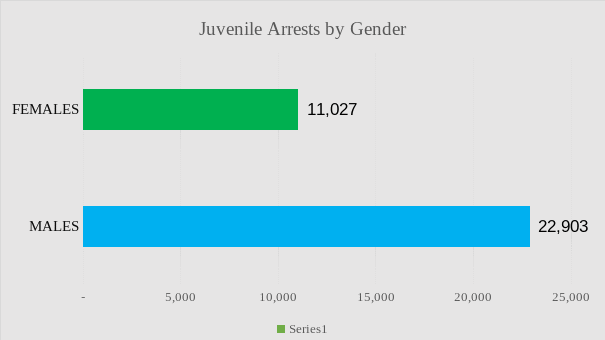 Juvenile arrests by gender.