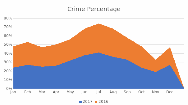 Juvenile crime rate after the implementation of the policy.