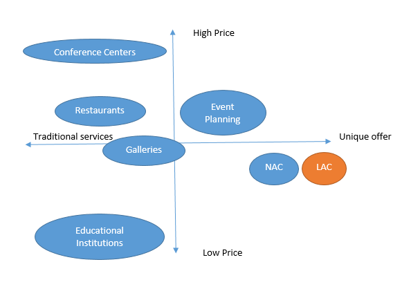 LAC’s positioning and current market structure.