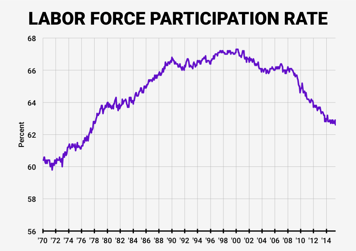USA’s Labor Force Participation Rate.