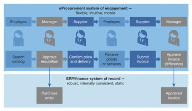E-procurement Model