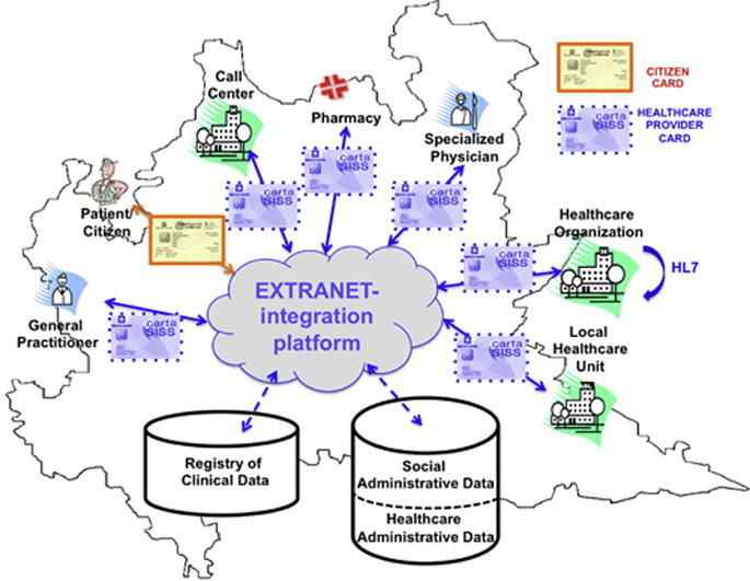 Extranet integration platform.