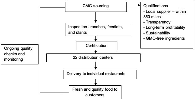 A Flow Chart of Chipotle’s Supply Chain.