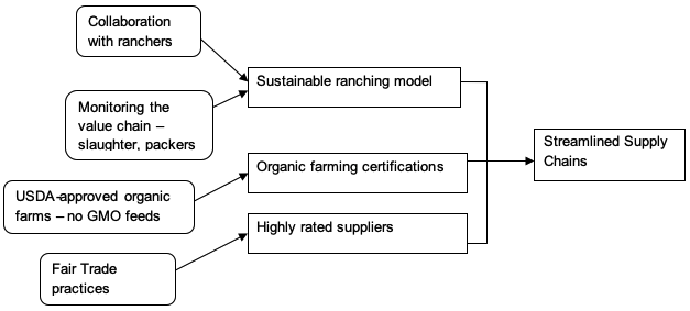 A Flow Chart Illustrating the Recommendations.