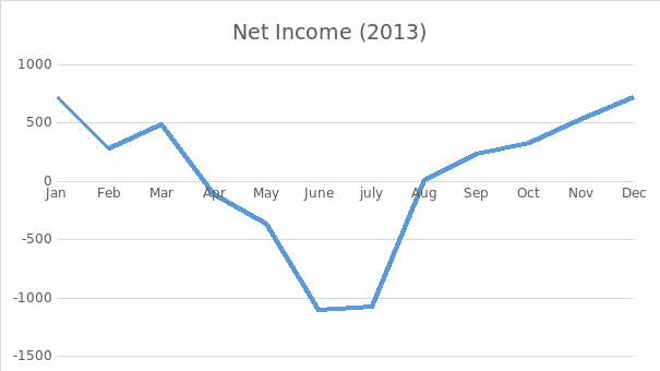 Net income values in 2013
