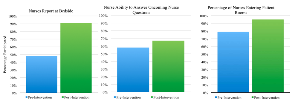 Nurses’ Perceptions of Leaving Bedside Reports, Answering Associated Questions, and Entering Patient Rooms 