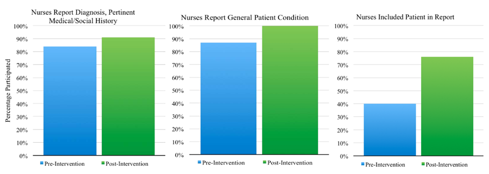 Nurses’ Perceptions of Gathering the Medical History and General Information Using Bedside Reports, and Nurses’ Communication with Patients.