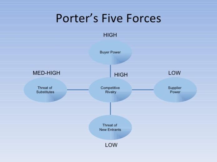 The Porter’s five forces analysis.