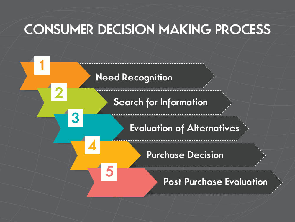 Consumer Decision-Making Process.