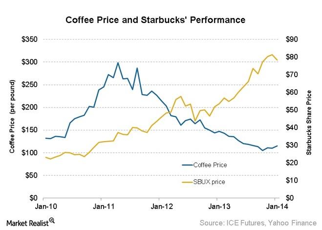 Coffee Price and Staarbucks permormance