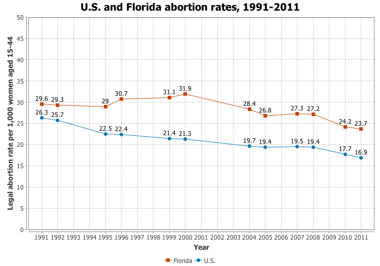 Dropping cases of abortion in Florida
