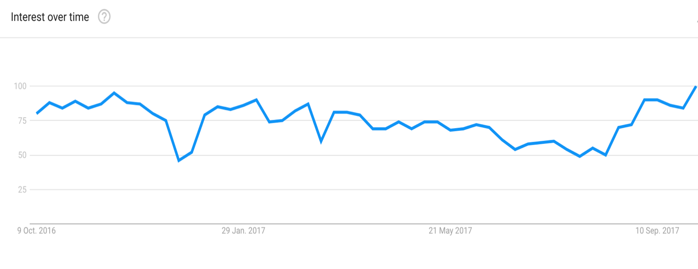 The graph shows Google Trend statistics (the interest of the general population and scientific community) on the BYOD trend 