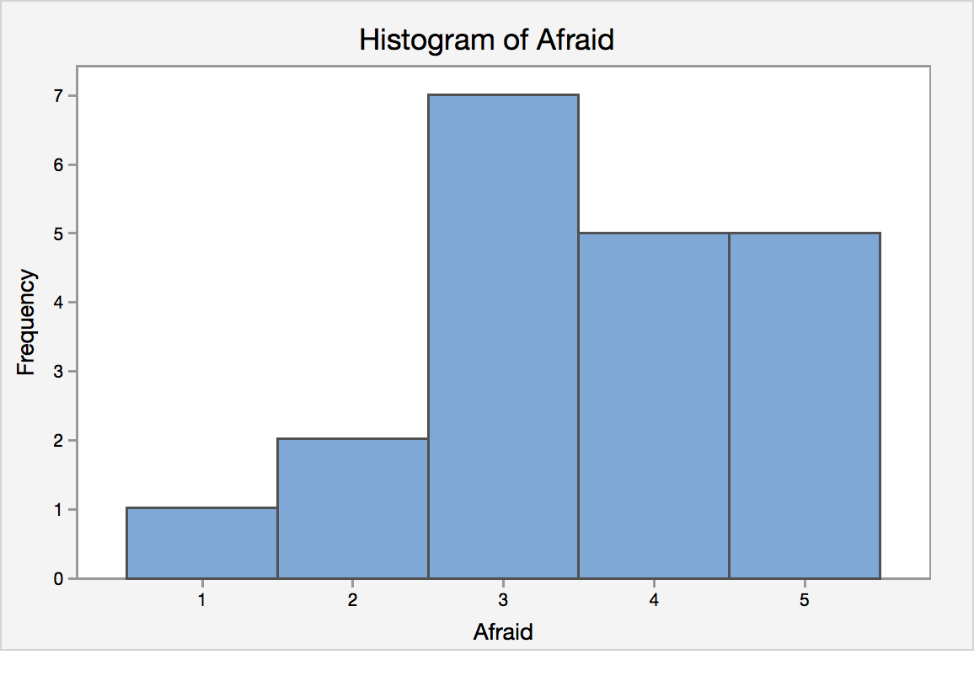 Histogram of Afraid.