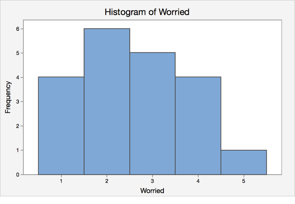 Histogram of Worried.